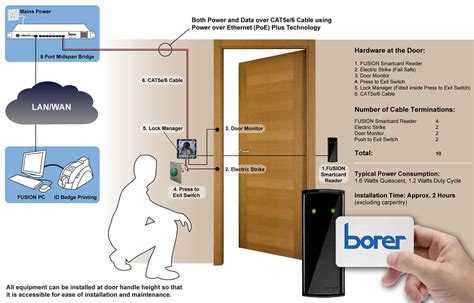 smart card access control borer data systems