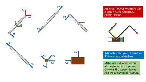 engineering statics  body diagram frames examples youtube