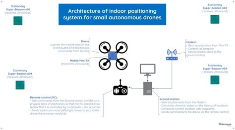 indoor positioning system  small drones