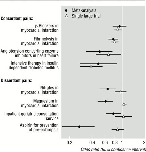 statistics meta analysis comprises statistical methods