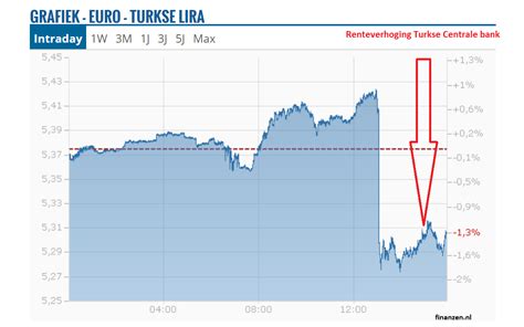 turkse centrale bank trapt weer op de rem met hogere rente dit doet de turkse lira