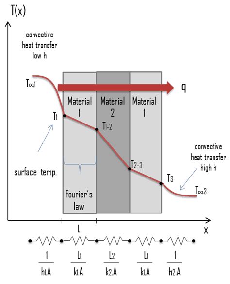 thermal resistance thermal resistivity definition