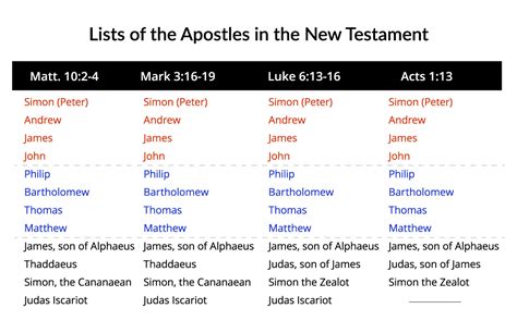 twelve apostles die    apostles die