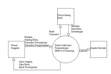 diagram konteks sistem informasi perpustakaan candra adi  site