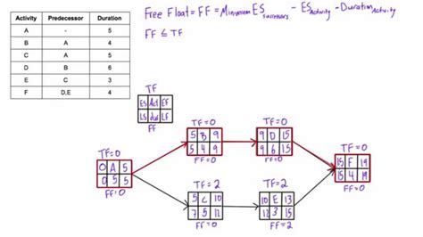 float  slack    calculate    network