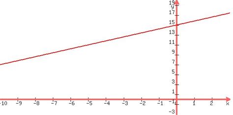 Solution How Would You Graph 4x 5y 15