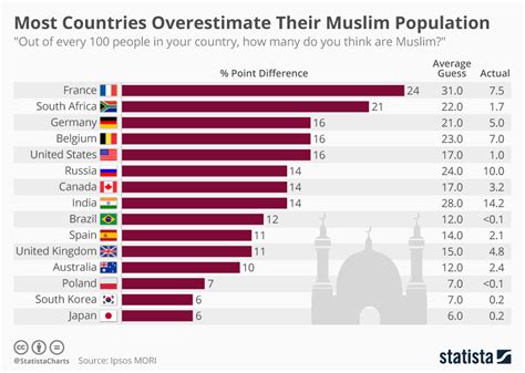 chart most countries overestimate their muslim population statista