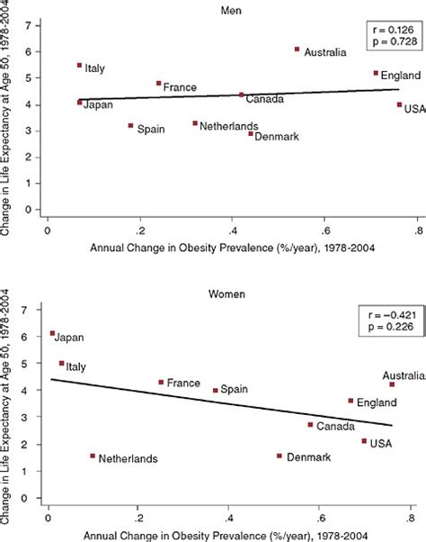 6 can obesity account for cross national differences in