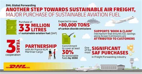 dhl signs  year deal   million liters  sustainable aviation fuel supply chain council