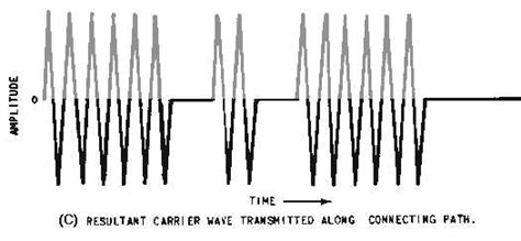 continuous wave modulation