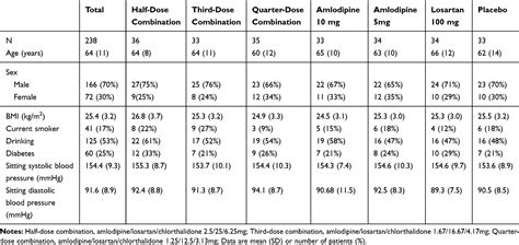 [full Text] Low Dose Triple Antihypertensive Combination Therapy In