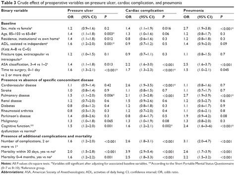 [full text] sex effects on short term complications after hip fracture
