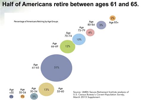 The Ideal Retirement Age To Minimize Regret And Maximize Happiness