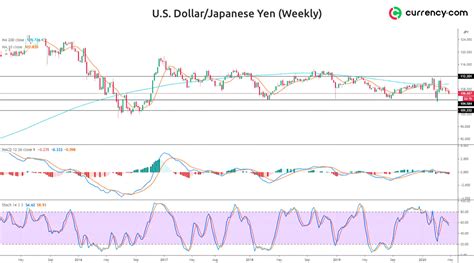Usd Jpy Analysis For May