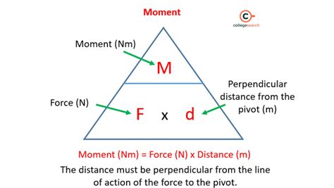 moment formula definition equations principle application