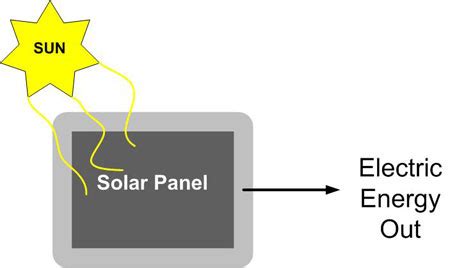 solar panels  marine systems
