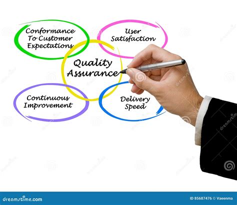 quality assurance stock photo image  presenting conformance