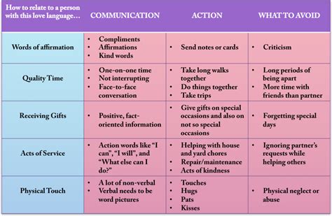 love languages chart compliment words life  unpredictable quotes