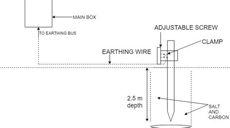 electrical earthing   house earthing system zzoomit