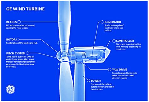 typical variable speed direct driven pmsg wind turbine source ge   scientific