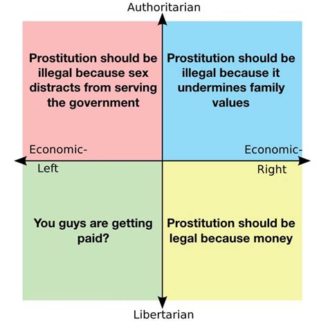 Views On Prostitution Politicalcompassmemes