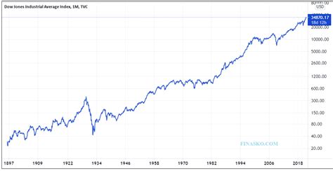 dow jones  years historical returns stock market chart