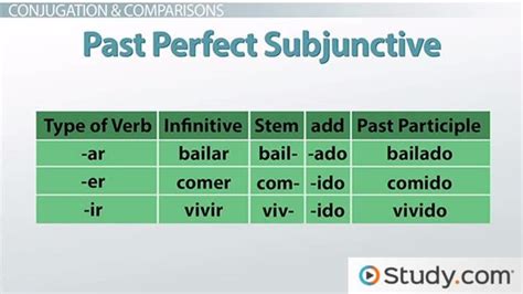 Past Perfect Subjunctive Tense In Spanish Video And Lesson Transcript