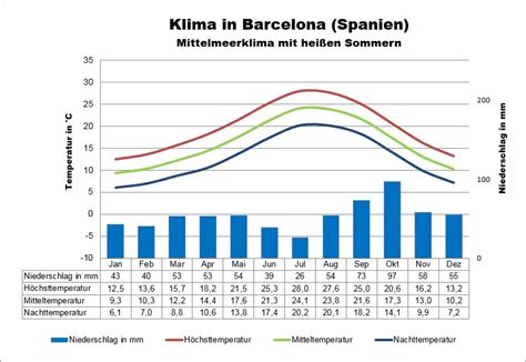 barcelona wetter klima klimatabelle temperaturen und beste reisezeit