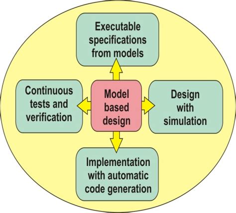 model based design  hil simulations