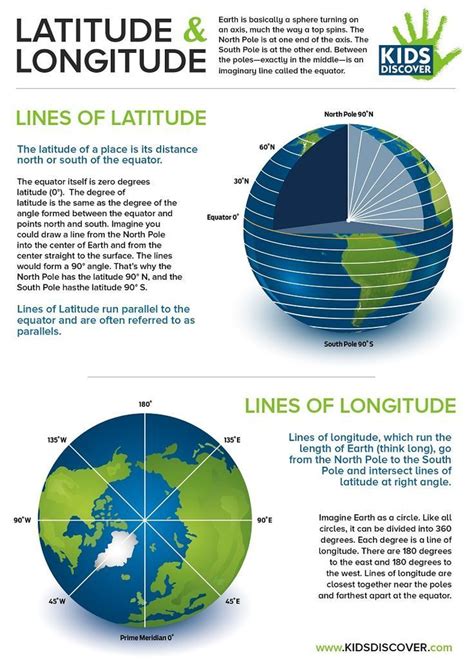 infographic latitude  longitude demonstrate  concept