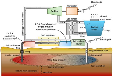 science technology project  enhanced geothermal systems  combined heat power