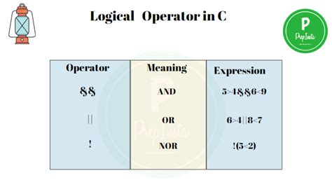 logical operators   programming language prepinsta