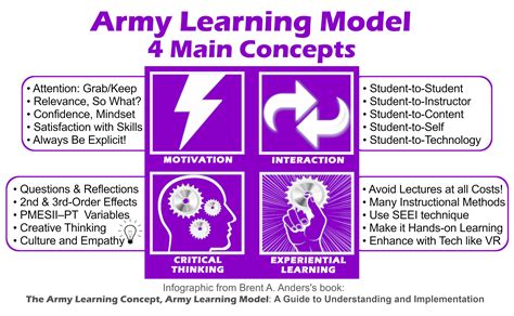 army learning concept army learning model sovorel