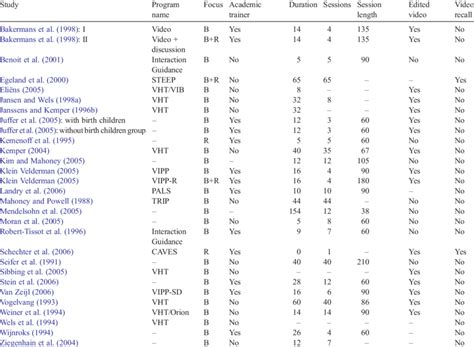 summary  program characteristics  table