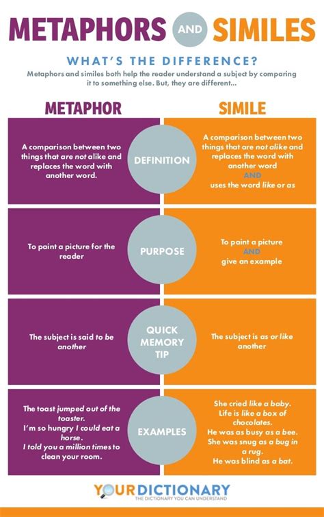 difference  metaphors  similes