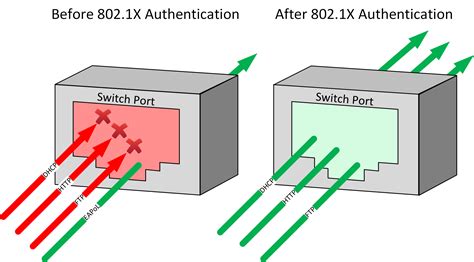 aaa   authentication networklessonscom