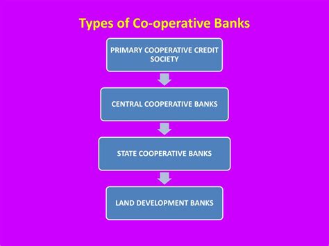 operative banking  india powerpoint    id
