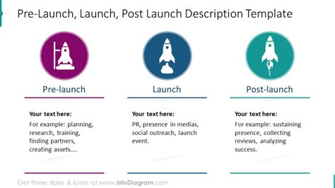 pre launch launch post launch diagram  picture  description