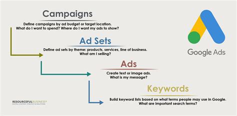 google ads api understand  manage accounts  campaigns