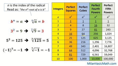 square roots cube roots  nth roots youtube
