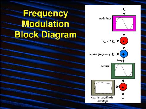 frequency modulation powerpoint    id