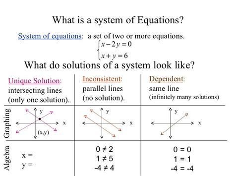 Method 1 Graphing Systems Of Equations Estacada Middle School
