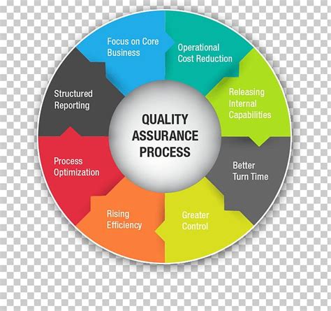 quality assurance quality control business management png clipart brand business business