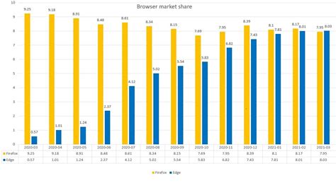 microsoft edge reaches  heights  firefox numbers plummet