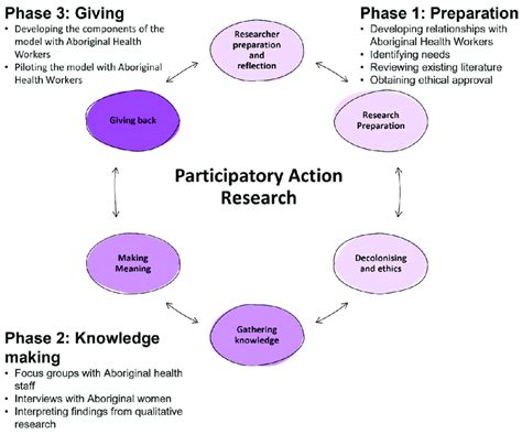 participatory action research framework  guide phases