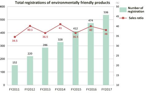 fujikura ltd expansion of environmentally friendly products