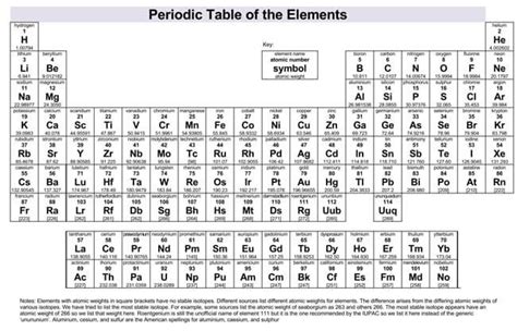 understanding  periodic table  printable charts
