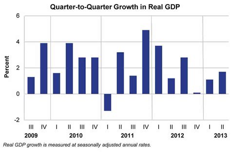 U S Economy Gdp Surprises And Hiring Rises In July The Two Way Npr