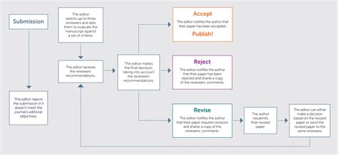 understand  peer review process emerald publishing