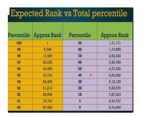 Marks Required For Percentile For Jee Marks Vs Percentile Jee Hot Sex